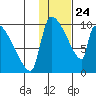 Egegik tide chart for Friday, January 24, 2025