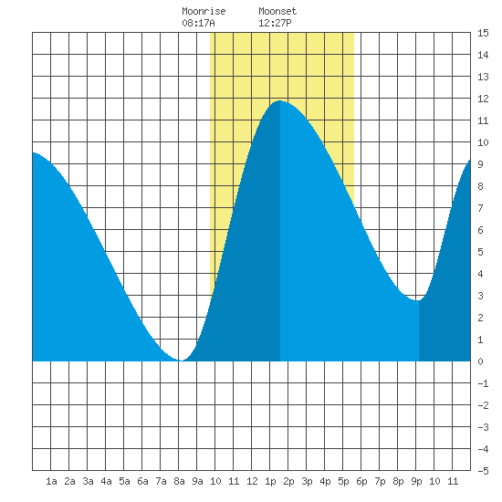 Egegik tide chart for Saturday, January 25, 2025