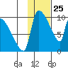 Egegik tide chart for Saturday, January 25, 2025