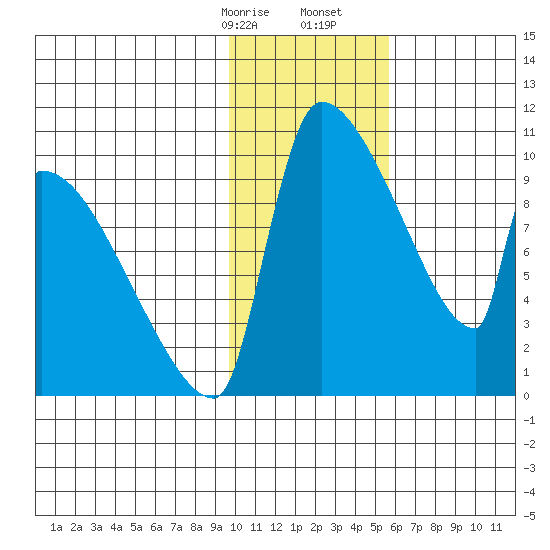 Egegik tide chart for Sunday, January 26, 2025