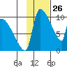 Egegik tide chart for Sunday, January 26, 2025