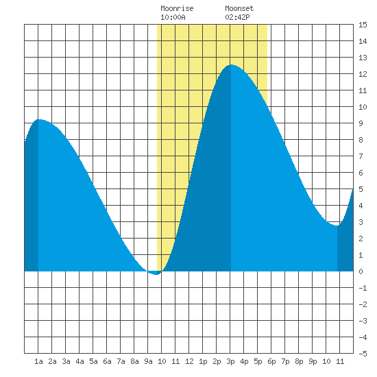 Egegik tide chart for Monday, January 27, 2025