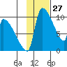 Egegik tide chart for Monday, January 27, 2025