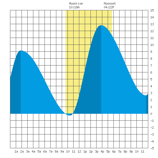Egegik tide chart for Tuesday, January 28, 2025