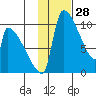 Egegik tide chart for Tuesday, January 28, 2025