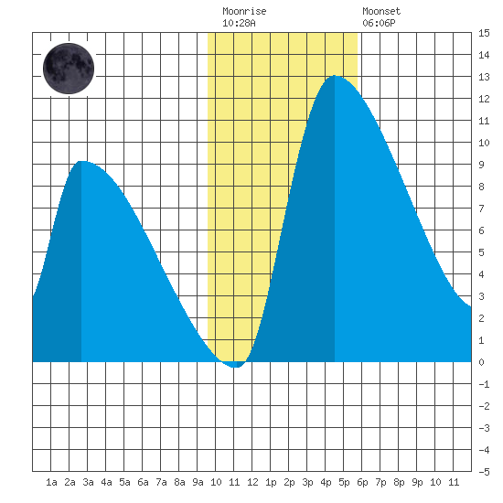 Egegik tide chart for Wednesday, January 29, 2025