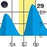 Egegik tide chart for Wednesday, January 29, 2025