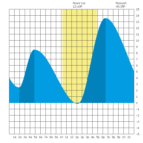 Egegik tide chart for Thursday, January 2, 2025