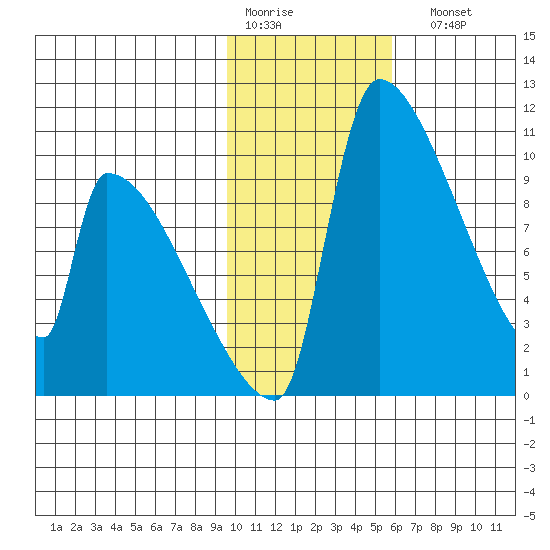 Egegik tide chart for Thursday, January 30, 2025
