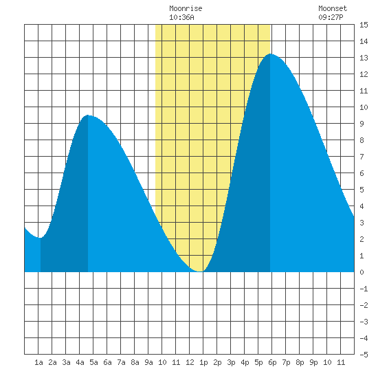 Egegik tide chart for Friday, January 31, 2025