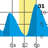 Egegik tide chart for Friday, January 31, 2025