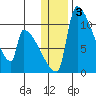 Egegik tide chart for Friday, January 3, 2025