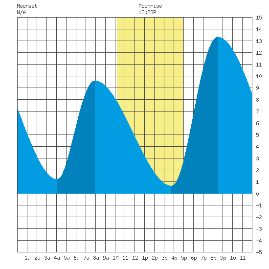 Egegik tide chart for Sunday, January 5, 2025