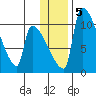 Egegik tide chart for Sunday, January 5, 2025