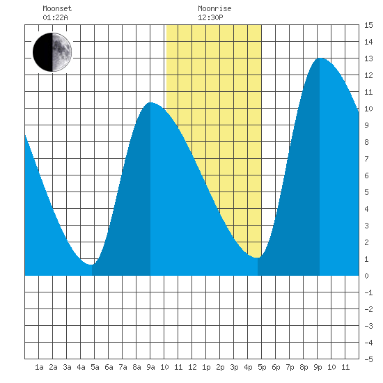 Egegik tide chart for Monday, January 6, 2025