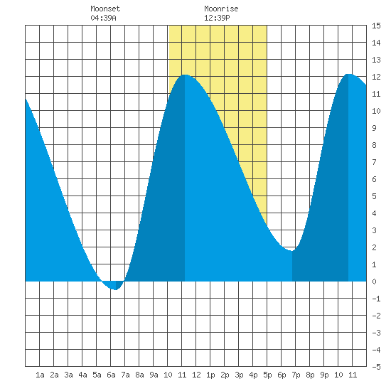 Egegik tide chart for Wednesday, January 8, 2025