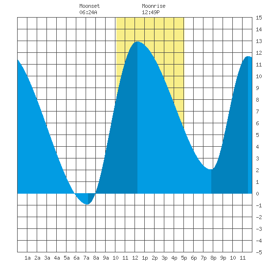 Egegik tide chart for Thursday, January 9, 2025