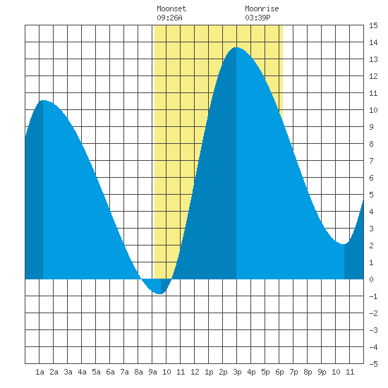Egegik tide chart for Monday, February 10, 2025