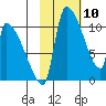 Egegik tide chart for Monday, February 10, 2025