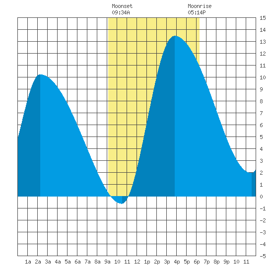 Egegik tide chart for Tuesday, February 11, 2025