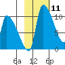 Egegik tide chart for Tuesday, February 11, 2025