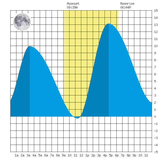 Egegik tide chart for Wednesday, February 12, 2025