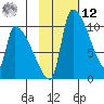 Egegik tide chart for Wednesday, February 12, 2025