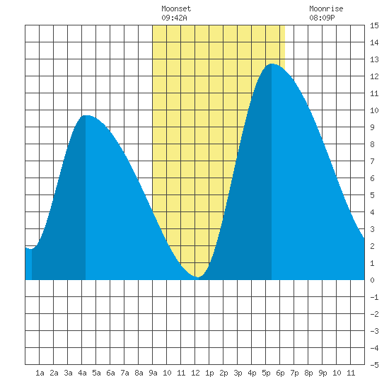 Egegik tide chart for Thursday, February 13, 2025