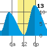 Egegik tide chart for Thursday, February 13, 2025