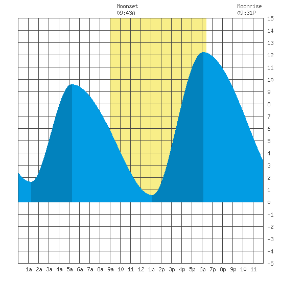 Egegik tide chart for Friday, February 14, 2025