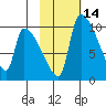 Egegik tide chart for Friday, February 14, 2025