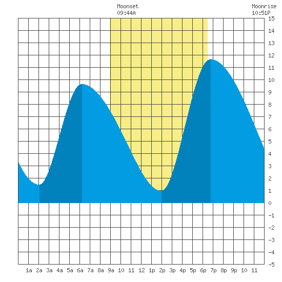 Egegik tide chart for Saturday, February 15, 2025