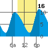Egegik tide chart for Sunday, February 16, 2025