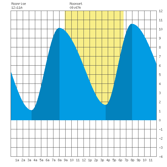 Egegik tide chart for Monday, February 17, 2025