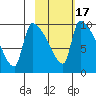 Egegik tide chart for Monday, February 17, 2025