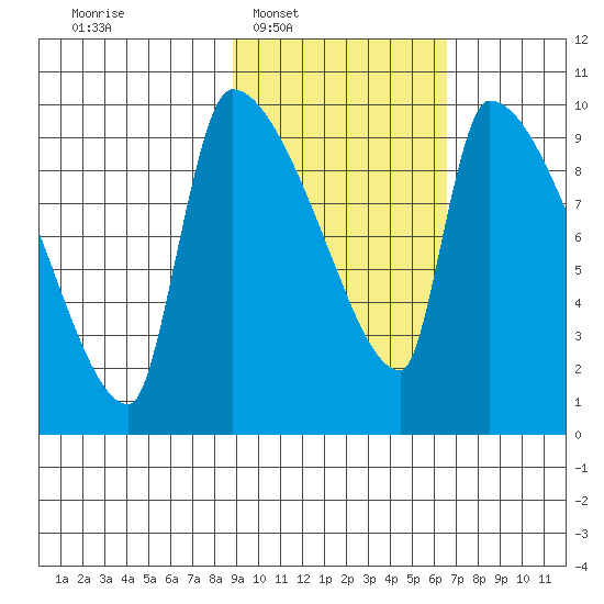 Egegik tide chart for Tuesday, February 18, 2025