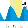 Egegik tide chart for Tuesday, February 18, 2025