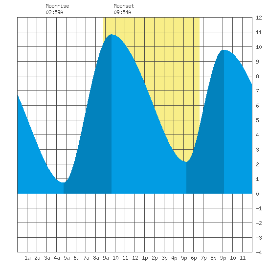 Egegik tide chart for Wednesday, February 19, 2025
