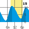 Egegik tide chart for Wednesday, February 19, 2025