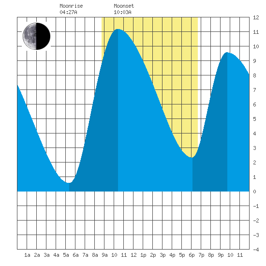 Egegik tide chart for Thursday, February 20, 2025