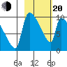 Egegik tide chart for Thursday, February 20, 2025