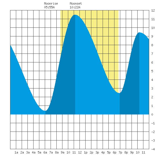 Egegik tide chart for Friday, February 21, 2025