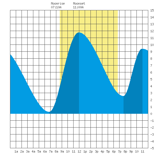 Egegik tide chart for Saturday, February 22, 2025