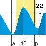 Egegik tide chart for Saturday, February 22, 2025