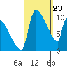 Egegik tide chart for Sunday, February 23, 2025