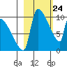 Egegik tide chart for Monday, February 24, 2025
