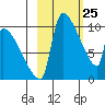 Egegik tide chart for Tuesday, February 25, 2025