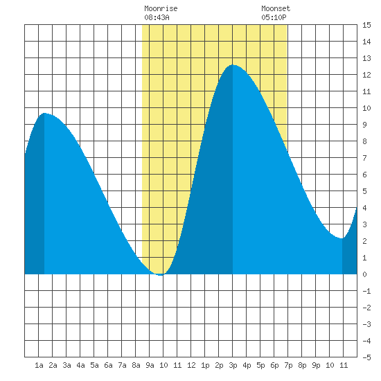 Egegik tide chart for Wednesday, February 26, 2025