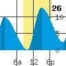 Egegik tide chart for Wednesday, February 26, 2025