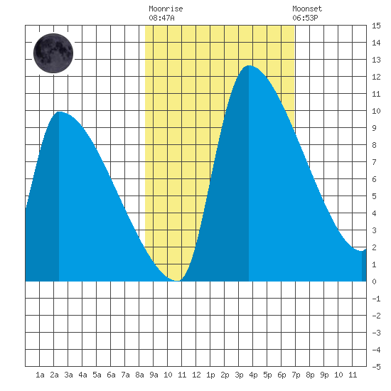 Egegik tide chart for Thursday, February 27, 2025